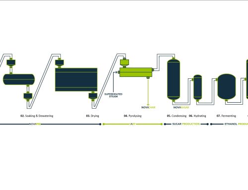 UK SAF Industry supported by clean technologies